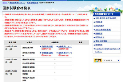 ［医師・歯科医師国家試験］合格者数は7688人 画像