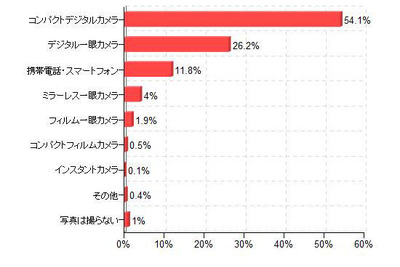 ［デジカメ］カメラ購入意識調査 画像