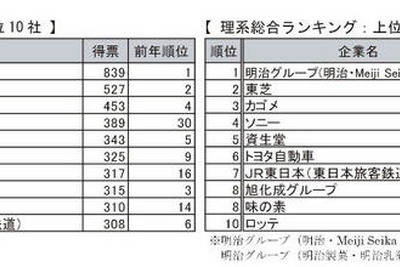 ［就活］トヨタが3年ぶり人気上位に 画像