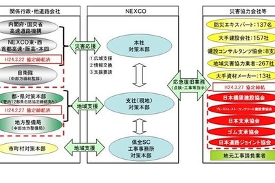 大規模災害時における応急復旧　NEXCO中日本と橋梁5協議会が協定 画像