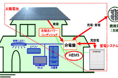 太陽光発電の売電量を増加する新システム…京セラ 画像