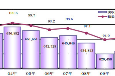 40歳代、自動車関連の支出は月3万円…生協連調べ 画像
