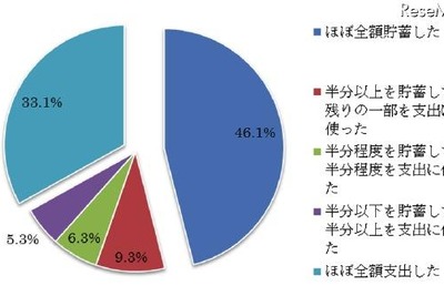 ［子ども手当］子どもの将来のために貯蓄 画像