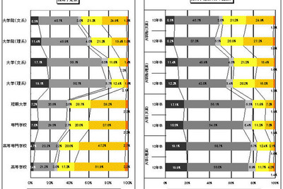 ［採用］13年卒生の大卒---緩やかな回復傾向 画像