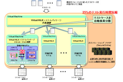 日立ソリューションズ、自動車などの制御システムの検証を効率化するシステムを販売 画像