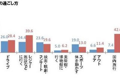 最大9連休のGW、理想は“イエ充”!?……20~30代に聞いた「ゴールデンウィークの過ごし方」 画像