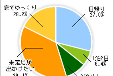 愛犬と1泊以上の旅行、6割以上が経験…アニコム損保調べ 画像