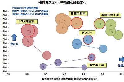車両の前方衝突防止技術の特許総合力ランキングトップは日産 パテント・リザルトまとめ 画像