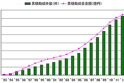 東洋ゴム、環境保護活動への2012年度助成計画決定  画像