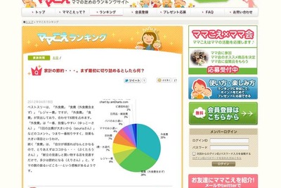 ［家計の節約］一番削りやすく効果も大きいもの 画像