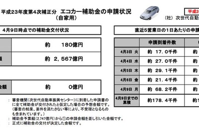 エコカー補助金、1週間の申請金額180億円に…事業用は半分消化 画像