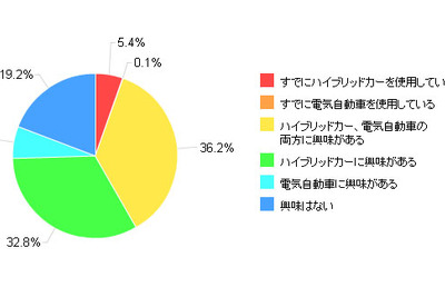 買い換え理由、燃費に不満が3割…カカクコム調べ 画像