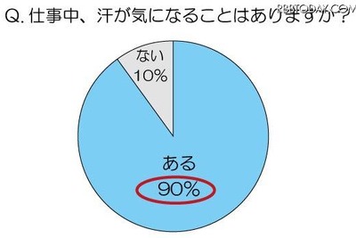 ［汗対策］外回り営業マン500名を対象に調査 画像