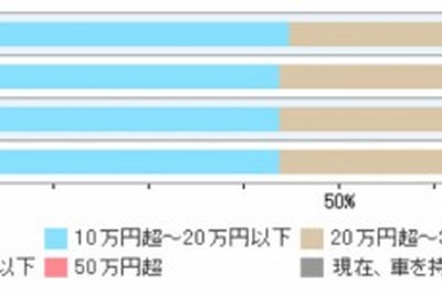 理想の維持費は年間10万円以下…インズウェブ調べ 画像