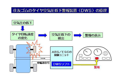 ボッシュにタイヤ空気圧警報ソフトを納入…住友ゴム 画像