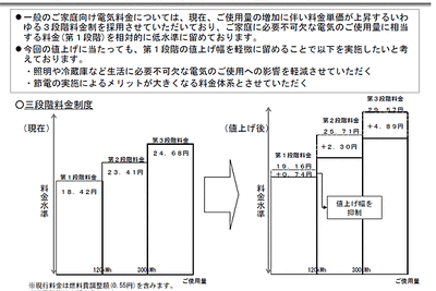 東京電力、家庭向け電気料金10.28％値上げを申請 画像