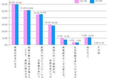 小学生の保護者、8割以上が「日本の言語教育はグローバル化に対応していない」 画像