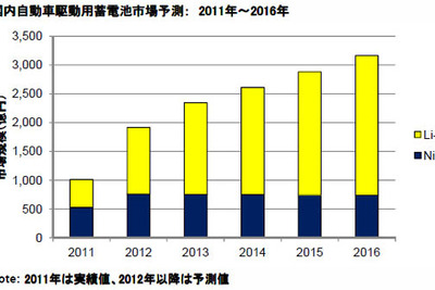 自動車駆動用蓄電池市場82.0％増…2011年下半期　IDCジャパン  画像
