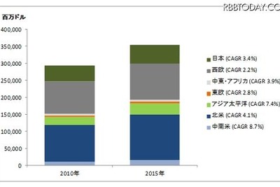 世界のITアウトソーシング市場は向こう3年で3.8％成長…ガートナー調べ 画像