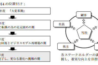 キムラユニティー中期経営計画を策定、2014年度に経常利益19.5億円 画像