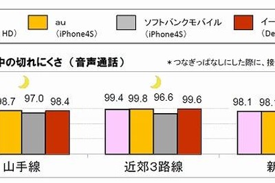 電車・高速・地下街…通信が切れにくいキャリアは 画像