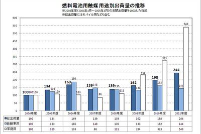 田中貴金属、燃料電池用触媒が過去最高…2011年度 画像