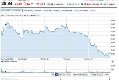 Facebook、株価の下落止まらず28ドル台に 画像