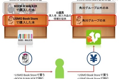 角川GHDとKDDI、電子書籍事業で連携 画像