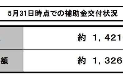 エコカー補助金、予算の半数消化…10月には終了か 画像