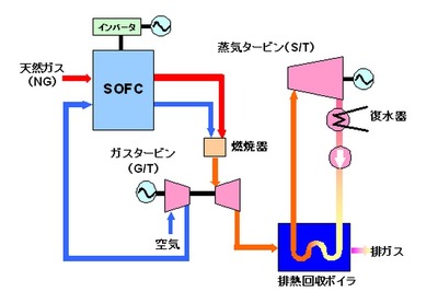 三菱重工、高効率発電の天然ガス設備開発へ 画像