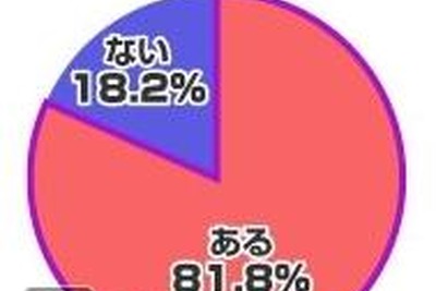 気になるのはお腹まわり…意識調査 画像