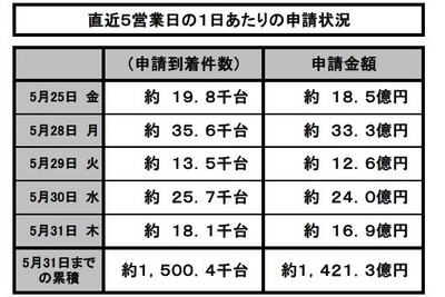【新聞ウォッチ】7月にも補助金終了、再び“エコカー難民”続出か!? 画像