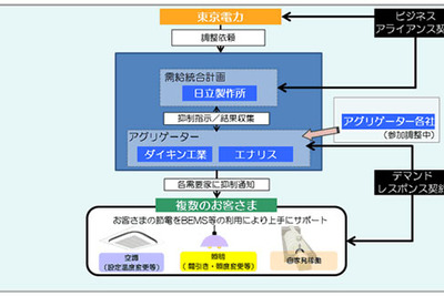 日立など3社、東電と夏期ピーク電力抑制に関する契約を締結 画像