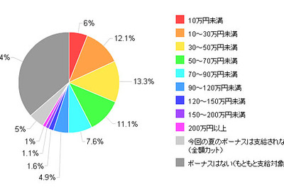 夏のボーナス、クルマ購入は3.8％…カカクコム調べ  画像