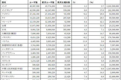 アジアのFacebook推定ユーザー数、日本899万人 画像