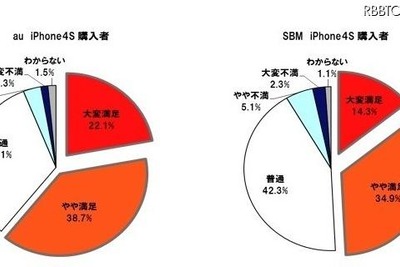 iPhone 4S、キャリア別満足度は…イード調査 画像