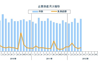 企業倒産、3か月ぶりに増加…5月 東京商工リサーチ  画像