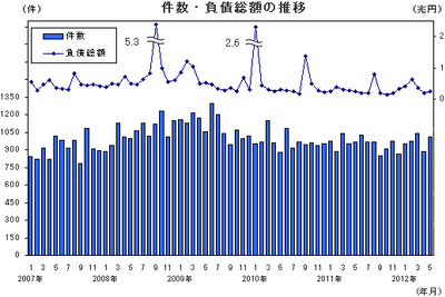 製造業と内需型業種の倒産が増加…5月 帝国データバンク 画像