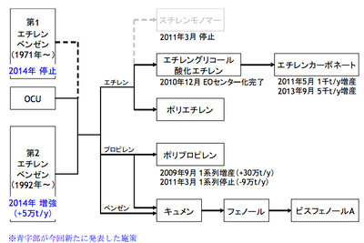 三菱化学、エチレンプラントの生産能力を削減へ 画像