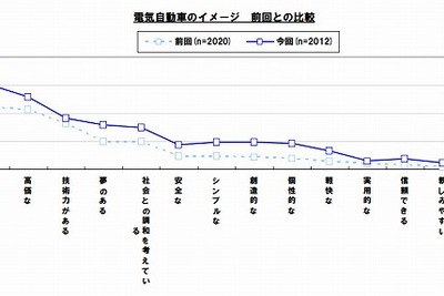 【Interop Tokyo 12】EVに関する意識調査をダウンロード提供…イード社 画像