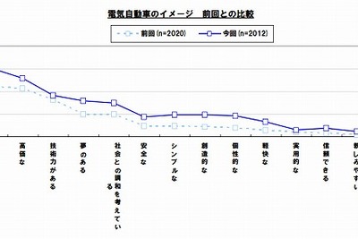 【Interop Tokyo 12】EVに関する意識調査をダウンロード提供…イード社  画像