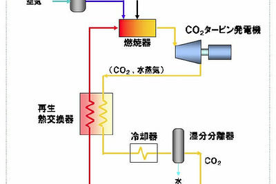 東芝、CO2分離・回収ができる新火力発電システム開発  画像