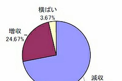 道路運送事業、物流と旅客で明暗…東京商工リサーチ  画像