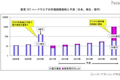 国内教育ICTハード、2016年には市場規模1,038億円へ 画像