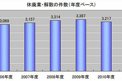 東京都の休廃業・解散、サービス業が5年連続で増加…帝国データバンク 画像