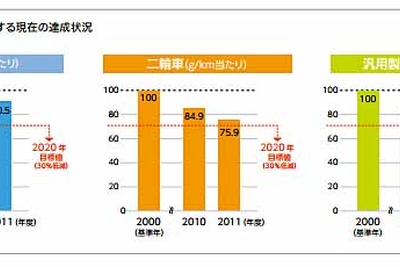 ホンダ、製品使用時のCO2排出量をグローバルで算定・開示 画像