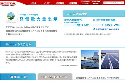 ホンダ、関連施設の太陽光発電量をウェブで公開 画像