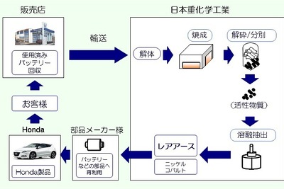 ホンダ、使用済みHV用バッテリーのレアアース再利用を年内開始 画像