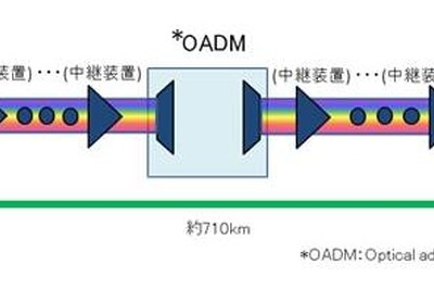 商用敷設ファイバケーブルで100Gbps-DWDM伝送に国内初成功 …NECと富士通 画像