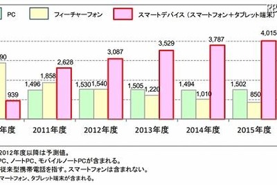スマートデバイス、2016年度にPCの3倍出荷…ICT総研 画像